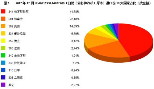 圖解12月中國云杉與冷杉原木進口貿易 重點國家 量價