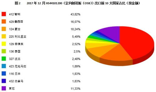 圖解12月中國刨花板及定向刨花板出口貿易 重點國家 量價