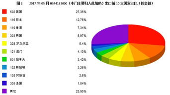 圖解5月中國木窗 木門出口貿易 重點國家 量價