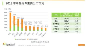 energytrend 光伏產品國際貿易回顧與展望
