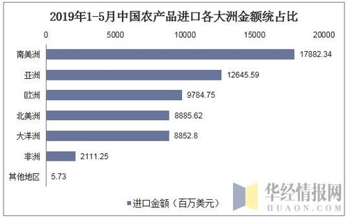 2019年中國農產品進出口貿易現狀及主要貿易方式分析 圖