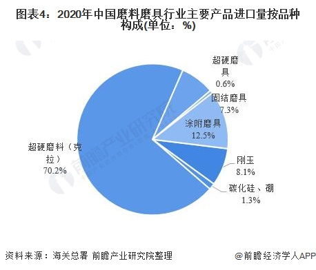 2021年中國磨料磨具行業主要產品進出口結構分析 磨具產品貿易熱度超過磨料產品
