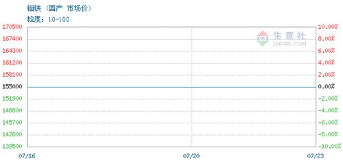 鉬鐵交易報價,大冶東升物資貿易有限責任公司鉬鐵2021年07月23日最新報價