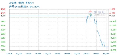 冷軋板價格, 2020年03月14日冷軋板價格,邯寶冷軋板2020年03月14日最新價格
