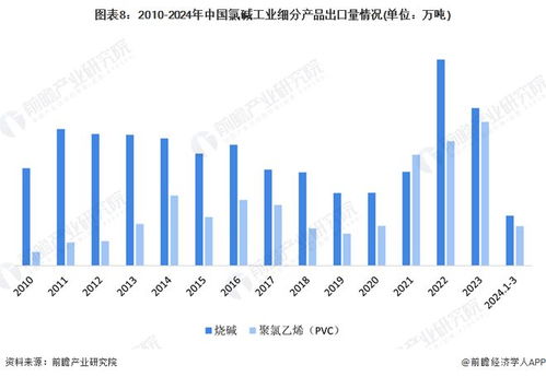 2024年中國氯堿工業進出口市場現狀分析 長期保持貿易順差