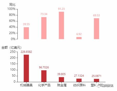 2021年12月巴西貨物貿(mào)易及中巴雙邊貿(mào)易概況
