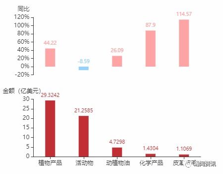 2021年12月阿根廷貨物貿易及中阿雙邊貿易概況