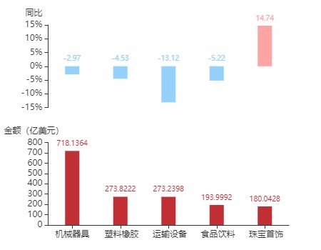 全球貿易觀察 2020年12月泰國貨物貿易及中泰雙邊貿易概況