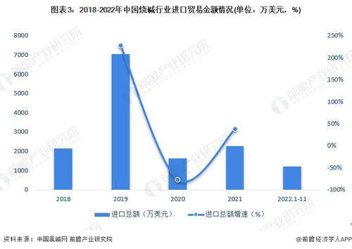2023年中國燒堿行業進出口貿易分析 貿易順差擴大 出口規模上升