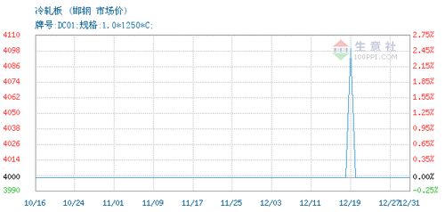 冷軋板價(jià)格, 2019年12月31日冷軋板價(jià)格,邯鋼冷軋板2019年12月31日最新價(jià)格