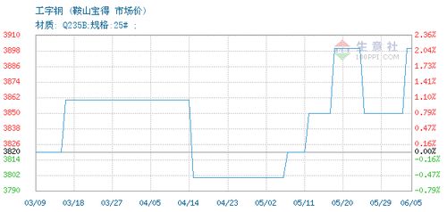 工字鋼價(jià)格, 2020年06月04日工字鋼價(jià)格,鞍山寶得工字鋼2020年06月04日最新價(jià)格