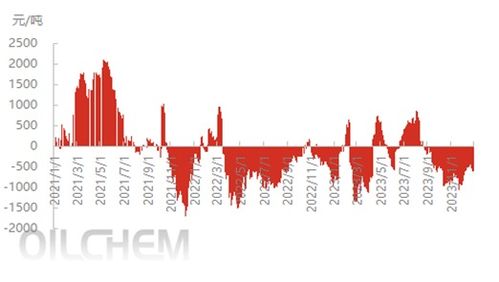 2023年進(jìn)口液化氣貿(mào)易和化工利潤(rùn)變化