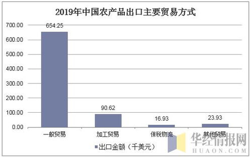 2019年中國農(nóng)產(chǎn)品進(jìn)出口貿(mào)易現(xiàn)狀及主要貿(mào)易方式分析 圖