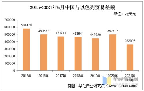 2021年6月中國與以色列雙邊貿易額與貿易差額統計