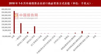 2018年1 5月外商投資企業進口商品貿易方式總值