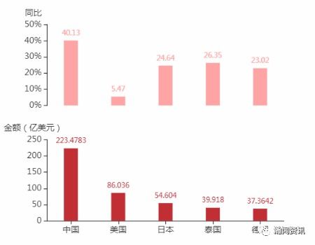 2021年4月澳大利亞貨物貿易及中澳雙邊貿易概況