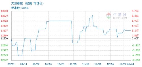 天然橡膠 svr3l 交易報(bào)價(jià),上海榮融國際貿(mào)易有限責(zé)任公司天然橡膠 svr3l 2022年01月04日最新報(bào)價(jià)