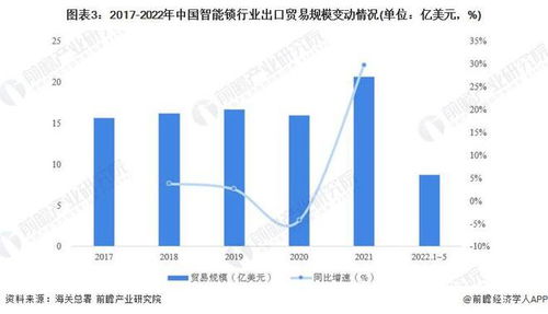2022年中國智能鎖行業(yè)進(jìn)出口貿(mào)易市場(chǎng)分析 貿(mào)易順差近20億美元
