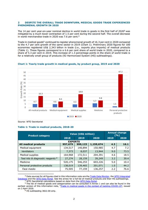 世界貿易組織 2020年全年的醫療產品貿易數據