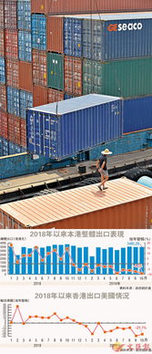 港對(duì)美出口挫21 衰足11個(gè)月