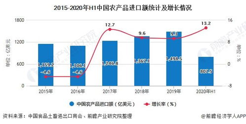 2020年中國(guó)農(nóng)產(chǎn)品行業(yè)進(jìn)出口現(xiàn)狀及發(fā)展趨勢(shì)分析 推動(dòng)進(jìn)口優(yōu)質(zhì)農(nóng)產(chǎn)品成為市場(chǎng)趨勢(shì)