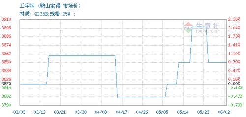 工字鋼價(jià)格, 2020年06月02日工字鋼價(jià)格,鞍山寶得工字鋼2020年06月02日最新價(jià)格