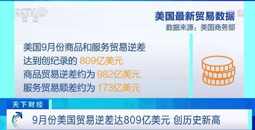 5175.1億元 9月份美國貿易逆差創歷史新高