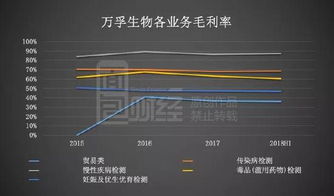 萬孚生物 營收增速放緩 面臨持續(xù)減持壓力