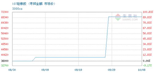 107硅橡膠交易報(bào)價(jià),武漢捷鴻國(guó)際貿(mào)易有限責(zé)任公司107硅橡膠2021年10月08日最新報(bào)價(jià)