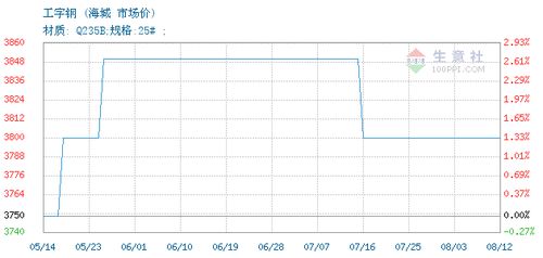 工字鋼價格, 2020年07月17日工字鋼價格,海城工字鋼2020年07月17日最新價格
