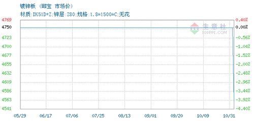 鍍鋅板價格, 2019年10月31日鍍鋅板價格,邯寶鍍鋅板2019年10月31日最新價格