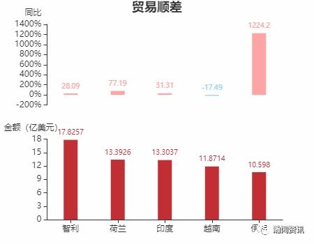 2021年7月阿根廷貨物貿(mào)易及中阿雙邊貿(mào)易概況