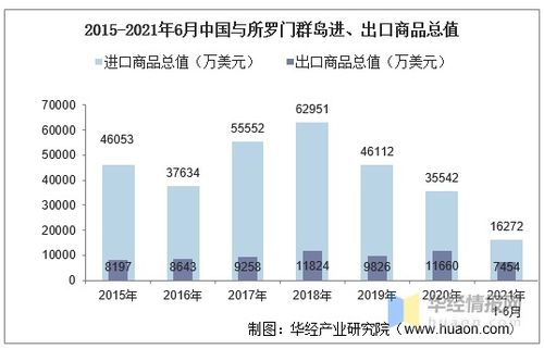 2021年6月中國(guó)與所羅門群島雙邊貿(mào)易額與貿(mào)易差額統(tǒng)計(jì)