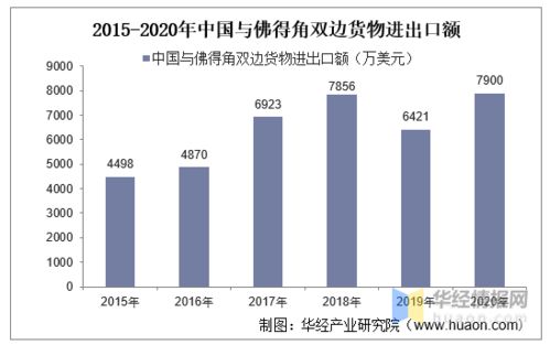 2015 2020年中國(guó)與佛得角雙邊貿(mào)易額與貿(mào)易差額統(tǒng)計(jì)