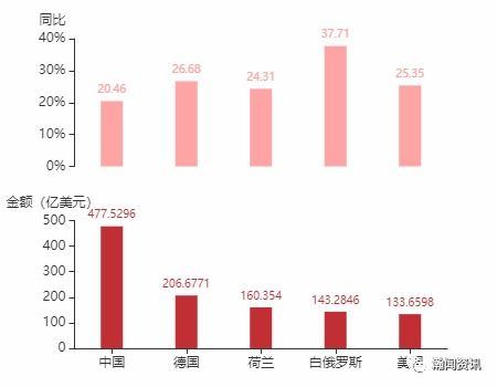 2021年5月俄羅斯貨物貿(mào)易及中俄雙邊貿(mào)易概況