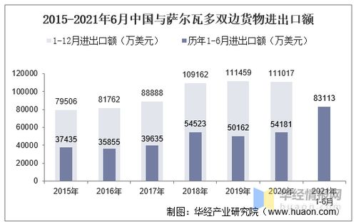 2021年6月中國與薩爾瓦多雙邊貿(mào)易額與貿(mào)易差額統(tǒng)計(jì)