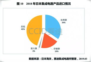 關(guān)注 賽迪研究院發(fā)布 2018年全球集成電路產(chǎn)品貿(mào)易報(bào)告