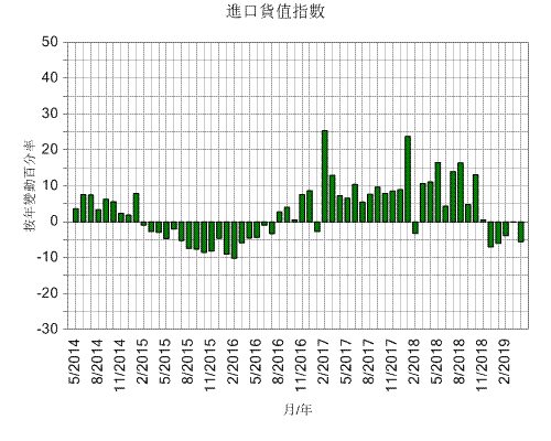 圖071 商品貿(mào)易指數(shù) 進口 2016年 100