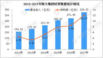 2018年中國三大飼料公司業(yè)績對比 新希望 海大集團 大北農(nóng) 附圖