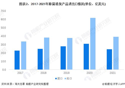 2022年中國除菌消臭產(chǎn)品行業(yè)進出口情況分析 日本為我國進出口最大貿(mào)易國