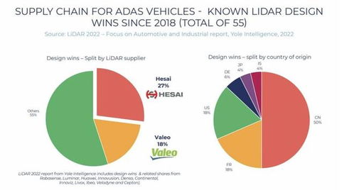 深度丨貿易反制與激光雷達話語權之爭