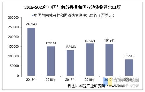 2015-2020年中國與南蘇丹共和國雙邊貿易額與貿易差額統計