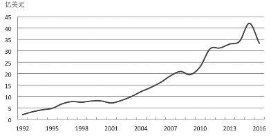 中國(guó)與美國(guó)木質(zhì)林產(chǎn)品貿(mào)易分析
